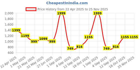 myntra.com Flabae Animal Print Fit & Flare Mini Dress flabae Price History Graph from 22 Apr 2025 to 25 Nov 2025