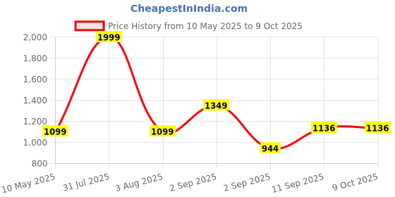 myntra.com Flabae Cowl Neck Printed Basic Jumpsuit with Applique flabae Price History Graph from 10 May 2025 to 8 Oct 2025