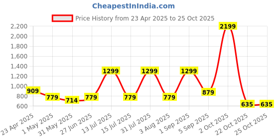 myntra.com flabae FlabaeWomen Floral Print Fit & Flare Mini Dress flabae Price History Graph from 23 Apr 2025 to 25 Oct 2025