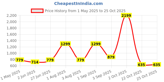 myntra.com Flabae Floral Print Ruffle Smocked Fit & Flare Mini Dress flabae Price History Graph from 1 May 2025 to 25 Oct 2025