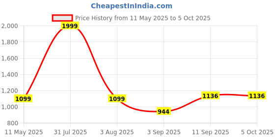 myntra.com Flabae Halter Neck Printed Basic Jumpsuit with Applique flabae Price History Graph from 11 May 2025 to 5 Oct 2025