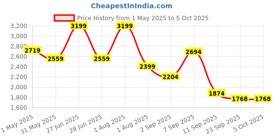 myntra.com Flabae Lucia Tie & Dyed Long Sleeves Shirt With Top & Trouser flabae Price History Graph from 1 May 2025 to 4 Oct 2025