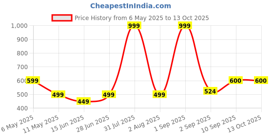 myntra.com Flabae Micro or Ditsy Print One Shoulder Cotton Top flabae Price History Graph from 6 May 2025 to 12 Oct 2025