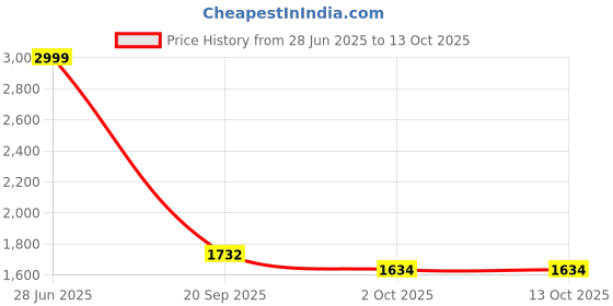myntra.com Flabae One Shoulder Fringed Georgette Sheath Midi Dress flabae Price History Graph from 28 Jun 2025 to 12 Oct 2025