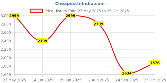 myntra.com Flabae One Shoulder Georgette A-Line Midi Dress flabae Price History Graph from 27 May 2025 to 25 Oct 2025