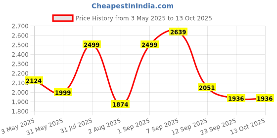 myntra.com Flabae Printed Sleeveless Pure Cotton Waistcoat With Trouser flabae Price History Graph from 3 May 2025 to 12 Oct 2025