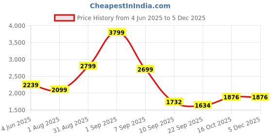 myntra.com Flabae Satin Fit & Flare Midi Dress flabae Price History Graph from 4 Jun 2025 to 5 Dec 2025