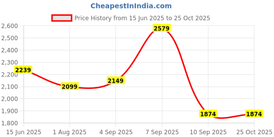 myntra.com Flabae Striped Shirt Collar A-Line Midi Dress flabae Price History Graph from 15 Jun 2025 to 25 Oct 2025