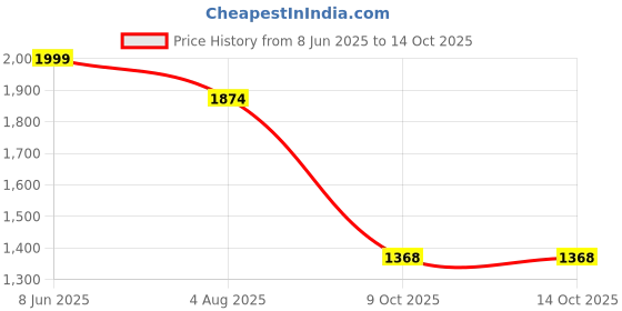 myntra.com Flabae Sweetheart Neck Georgette A-Line Midi Dress flabae Price History Graph from 8 Jun 2025 to 14 Oct 2025