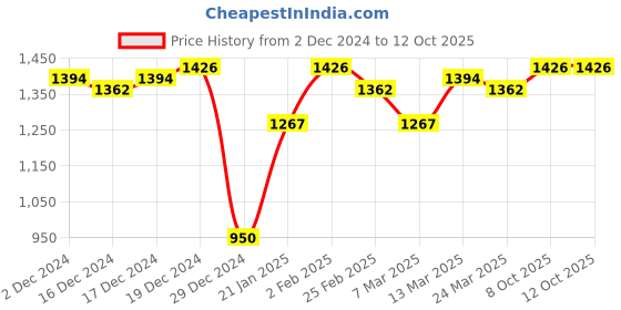 myntra.com flaher Abstract Printed Satin Readymade Saree Blouse flaher Price History Graph from 2 Dec 2024 to 12 Oct 2025