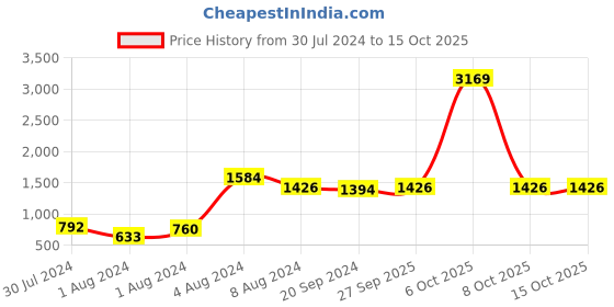 myntra.com flaher Banglori Silk Saree Blouse flaher Price History Graph from 30 Jul 2024 to 15 Oct 2025