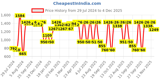 myntra.com flaher Banglori Silk Saree Blouse flaher Price History Graph from 29 Jul 2024 to 4 Dec 2025