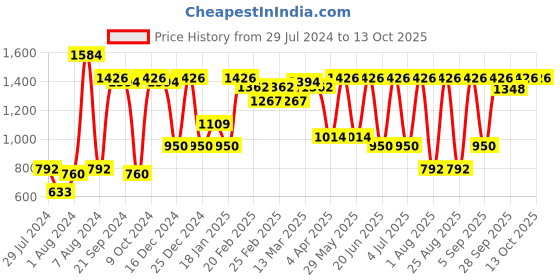 myntra.com flaher Banglori Silk Saree Blouse flaher Price History Graph from 29 Jul 2024 to 12 Oct 2025