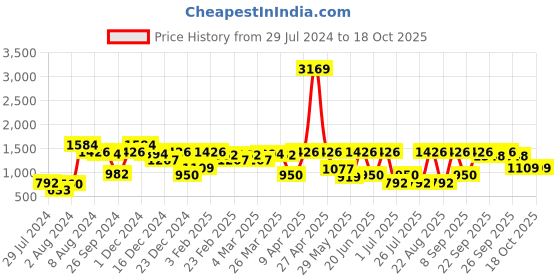 myntra.com flaher Banglori Silk Saree Blouse flaher Price History Graph from 29 Jul 2024 to 17 Oct 2025