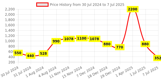 myntra.com flaher Black & Golden Woven Design Banarasi Dupatta flaher Price History Graph from 30 Jul 2024 to 7 Jul 2025