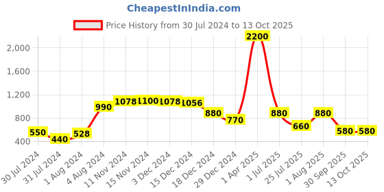 myntra.com flaher Blue & Golden Woven Design Banarasi Dupatta flaher Price History Graph from 30 Jul 2024 to 13 Oct 2025