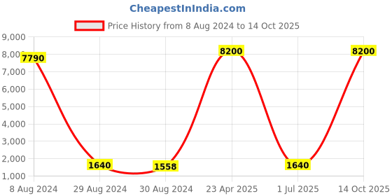 myntra.com flaher Brown & Golden Floral Woven Design Ready to Wear Lehenga with Blouse flaher Price History Graph from 8 Aug 2024 to 14 Oct 2025