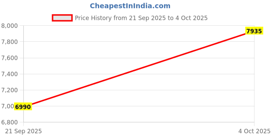 myntra.com flaher Embroidered Beads and Stones Made to Measure Lehenga & Blouse With Dupatta flaher Price History Graph from 21 Sep 2025 to 4 Oct 2025