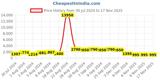 myntra.com flaher Embroidered Beads & Stones Net Dupatta flaher Price History Graph from 30 Jul 2024 to 16 Nov 2025