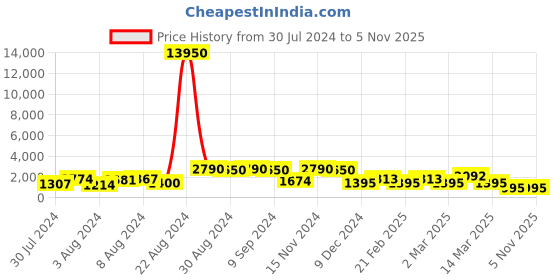 myntra.com flaher Embroidered Beads & Stones Net Dupatta flaher Price History Graph from 30 Jul 2024 to 5 Nov 2025
