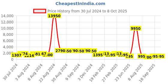 myntra.com flaher Embroidered Beads & Stones Net Dupatta flaher Price History Graph from 30 Jul 2024 to 6 Oct 2025
