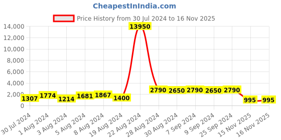 myntra.com flaher Embroidered Beads & Stones Net Dupatta flaher Price History Graph from 30 Jul 2024 to 16 Nov 2025