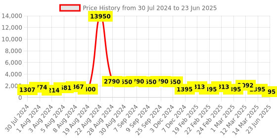 myntra.com flaher Embroidered Beads & Stones Net Dupatta flaher Price History Graph from 30 Jul 2024 to 23 Jun 2025