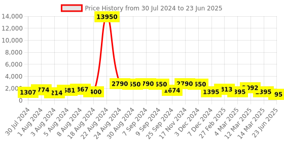 myntra.com flaher Embroidered Beads & Stones Net Dupatta flaher Price History Graph from 30 Jul 2024 to 23 Jun 2025