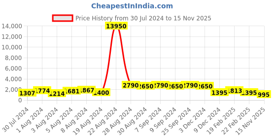 myntra.com flaher Embroidered Beads & Stones Net Dupatta flaher Price History Graph from 30 Jul 2024 to 15 Nov 2025