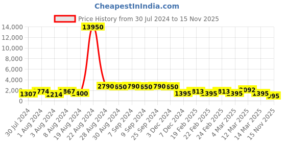 myntra.com flaher Embroidered Beads & Stones Net Dupatta flaher Price History Graph from 30 Jul 2024 to 15 Nov 2025