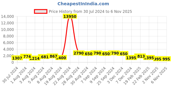 myntra.com flaher Embroidered Beads & Stones Net Dupatta flaher Price History Graph from 30 Jul 2024 to 6 Nov 2025