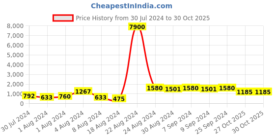 myntra.com flaher Embroidered Dupatta with Sequinned Details flaher Price History Graph from 30 Jul 2024 to 29 Oct 2025
