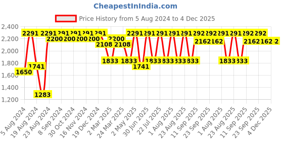 myntra.com flaher Embroidered Georgette Ready To Wear Padded Saree Blouse flaher Price History Graph from 5 Aug 2024 to 3 Dec 2025