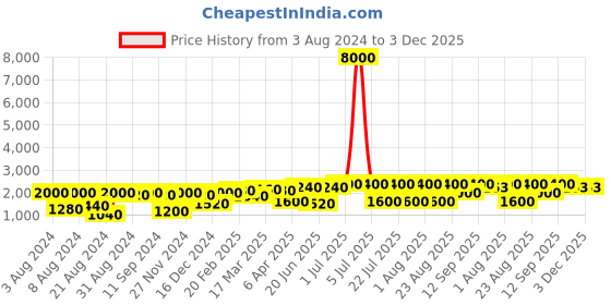myntra.com flaher Embroidered Satin Ready To Wear Padded Saree Blouse flaher Price History Graph from 3 Aug 2024 to 3 Dec 2025