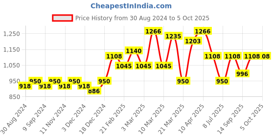 myntra.com flaher Embroidered Sequinned Net Dupatta flaher Price History Graph from 30 Aug 2024 to 4 Oct 2025