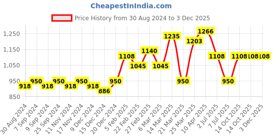 myntra.com flaher Embroidered Sequinned Net Dupatta flaher Price History Graph from 30 Aug 2024 to 2 Dec 2025
