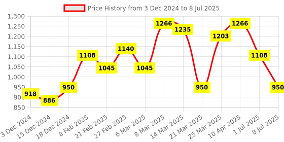 myntra.com flaher Embroidered Sequinned Net Dupatta flaher Price History Graph from 3 Dec 2024 to 8 Jul 2025