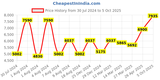 myntra.com flaher Embroidered Thread Work Ready to Wear Lehenga & Blouse With Dupatta flaher Price History Graph from 30 Jul 2024 to 5 Oct 2025