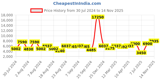 myntra.com flaher Embroidered Thread Work Ready to Wear Lehenga & Blouse With Dupatta flaher Price History Graph from 30 Jul 2024 to 14 Nov 2025