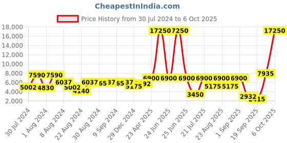 myntra.com flaher Embroidered Thread Work Ready to Wear Lehenga & Blouse With Dupatta flaher Price History Graph from 30 Jul 2024 to 6 Oct 2025