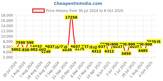 myntra.com flaher Embroidered Thread Work Ready to Wear Lehenga & Blouse With Dupatta flaher Price History Graph from 30 Jul 2024 to 8 Oct 2025