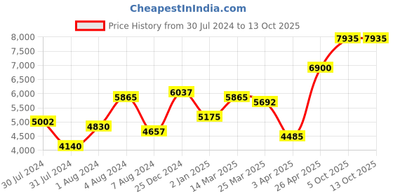 myntra.com flaher Embroidered Thread Work Ready to Wear Lehenga & Blouse With Dupatta flaher Price History Graph from 30 Jul 2024 to 13 Oct 2025