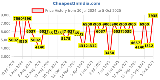 myntra.com flaher Embroidered Thread Work Ready to Wear Lehenga & Blouse With Dupatta flaher Price History Graph from 30 Jul 2024 to 5 Oct 2025