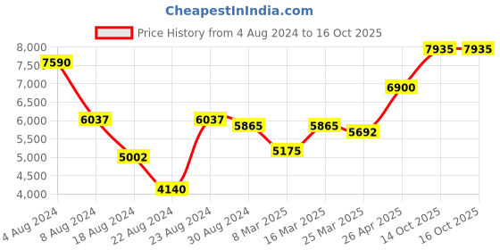 myntra.com flaher Embroidered Thread Work Ready to Wear Lehenga & Blouse With Dupatta flaher Price History Graph from 4 Aug 2024 to 15 Oct 2025