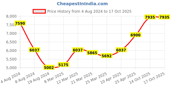 myntra.com flaher Embroidered Thread Work Ready to Wear Lehenga & Blouse With Dupatta flaher Price History Graph from 4 Aug 2024 to 16 Oct 2025