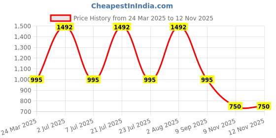 myntra.com flaher Ethnic Motif Woven Design Zari Banarasi Saree flaher Price History Graph from 24 Mar 2025 to 12 Nov 2025