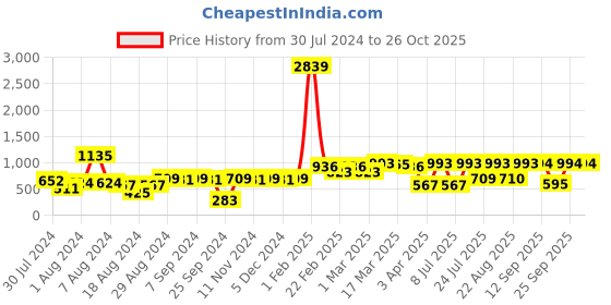 myntra.com flaher Ethnic Motifs Embroidered Dupatta with Sequinned Details flaher Price History Graph from 30 Jul 2024 to 26 Oct 2025