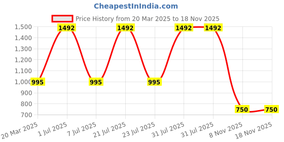 myntra.com flaher Ethnic Motifs Woven Design Designer Banarasi Saree flaher Price History Graph from 20 Mar 2025 to 18 Nov 2025