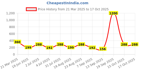 myntra.com flaher Ethnic Motifs Woven Design Dupatta with Zari flaher Price History Graph from 21 Mar 2025 to 17 Oct 2025