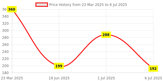 myntra.com flaher Ethnic Motifs Woven Design Dupatta with Zari flaher Price History Graph from 23 Mar 2025 to 6 Jul 2025